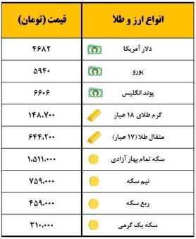 دلار کوتاه آمد، سکه ارزان شد