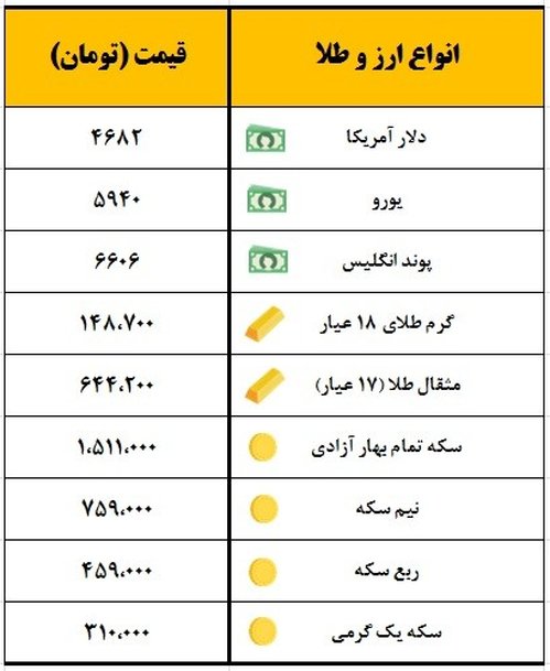 دلار کوتاه آمد، سکه ارزان شد