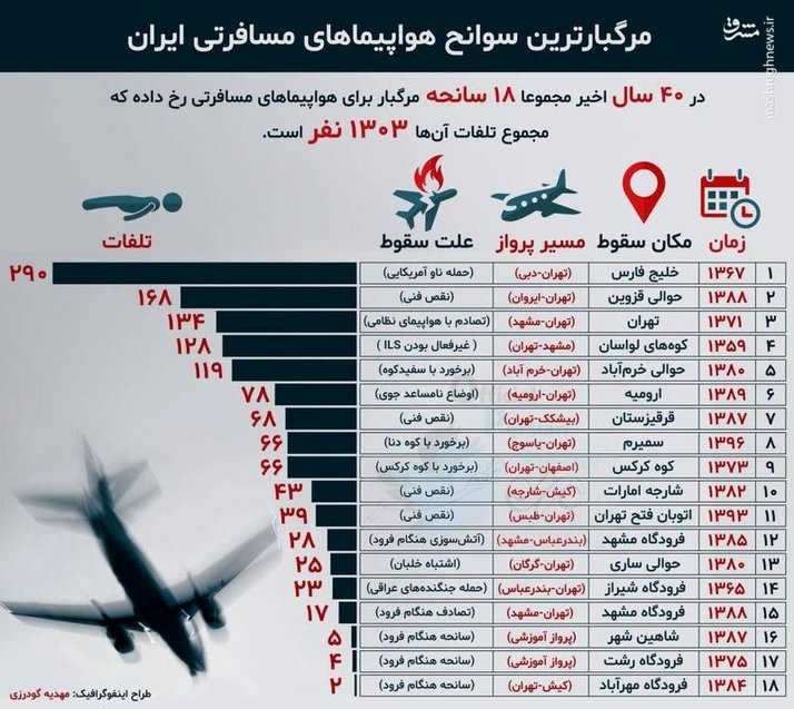 اینفوگرافی/ مرگبارترین سوانح هواپیمایی ایران