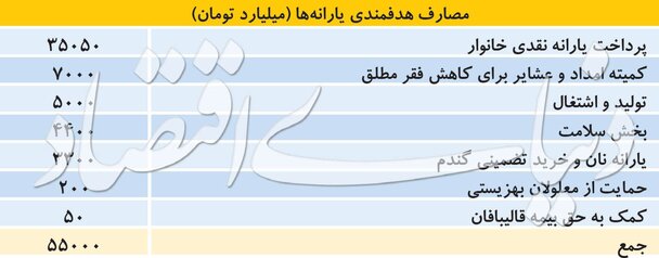 معادله جدید یارانه ۹۷