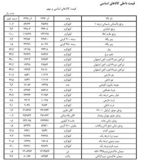 پیاز و گوجه فرنگی رکورد دار افزایش قیمت شدند