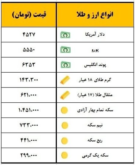 سکه یک میلیون و ۴۵۱ هزار تومان معامله شد