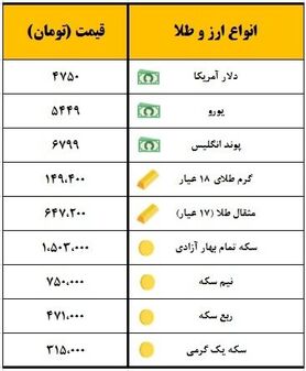 سکه یک میلیون و ۵۰۳ هزار تومان معامله شد