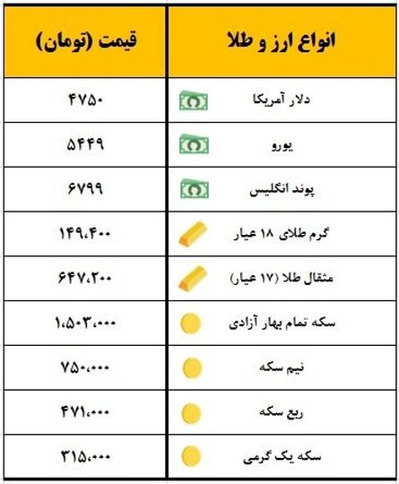سکه یک میلیون و ۵۰۳ هزار تومان معامله شد