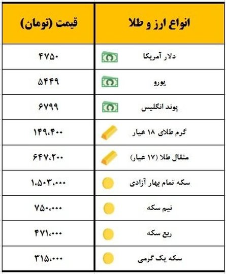 سکه یک میلیون و ۵۰۳ هزار تومان معامله شد