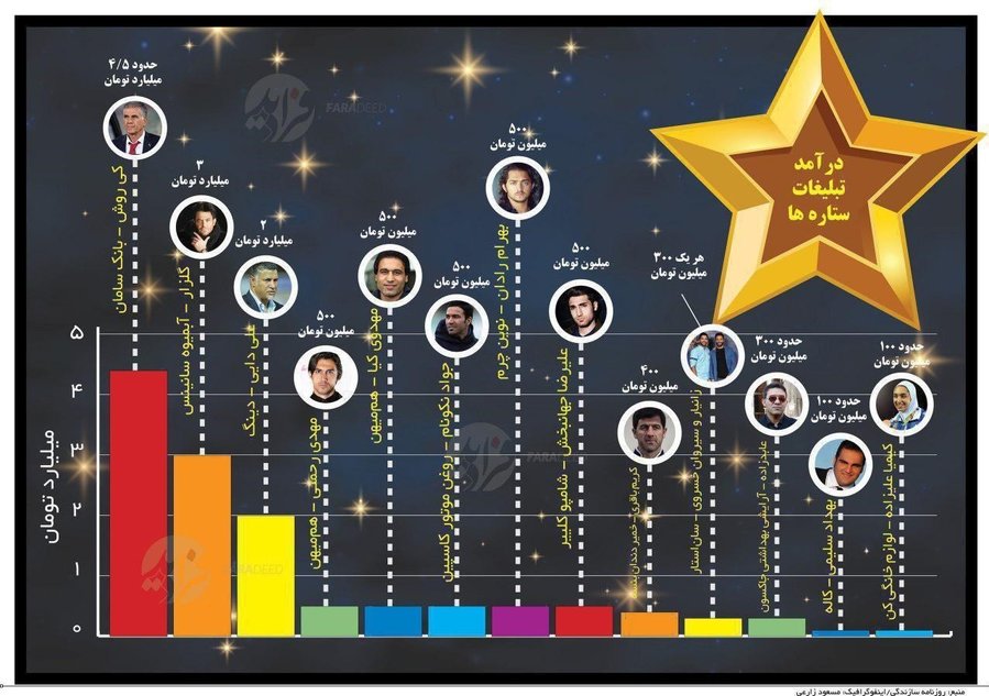 اینفوگرافیک: قیمت ستاره های روی بیلبورد تبلیغاتی