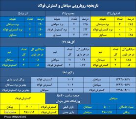 سپاهان بدون شکست برابر گسترش فولاد در اصفهان