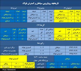 سپاهان بدون شکست برابر گسترش فولاد در اصفهان