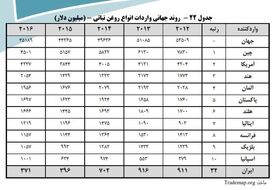 ایرانی‌ها چقدر روغن نباتی می‌خورند؟