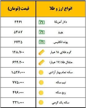 سکه یک میلیون و ۵۲۶ هزار تومان معامله شد