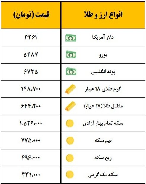 سکه یک میلیون و ۵۲۶ هزار تومان معامله شد