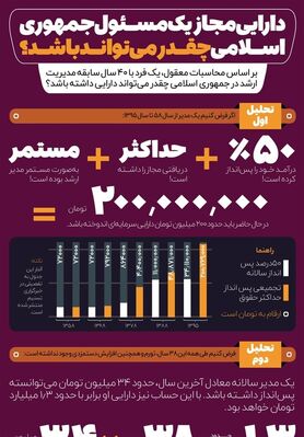 اینفو گرافی/ دارایی مجاز یک مسئول جمهوری اسلامی چقدر می‌تواند باشد؟