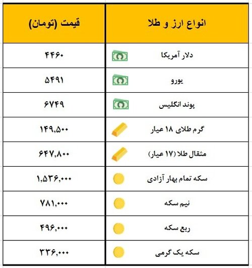 سکه یک میلیون و ۵۳۶ هزار تومان معامله شد