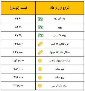 سکه یک میلیون و ۵۳۶ هزار تومان معامله شد