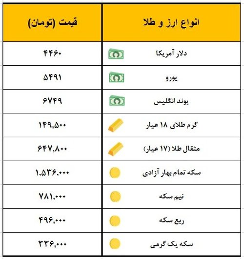 سکه یک میلیون و ۵۳۶ هزار تومان معامله شد