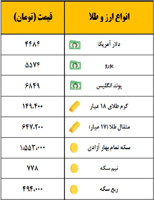 سکه یک میلیون و ۵۵۳ هزار تومان معامله شد