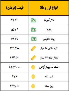 سکه یک میلیون و ۵۵۳ هزار تومان معامله شد