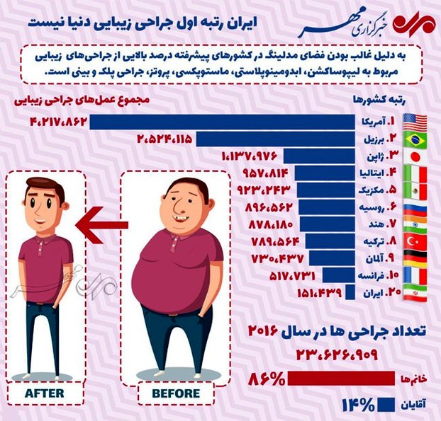 ایران رتبه اول جراحی زیبایی دنیا نیست