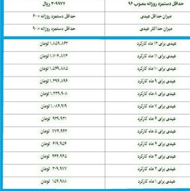 جزئیات عیدی کارگران برای ۱۲ ماه کارکرد