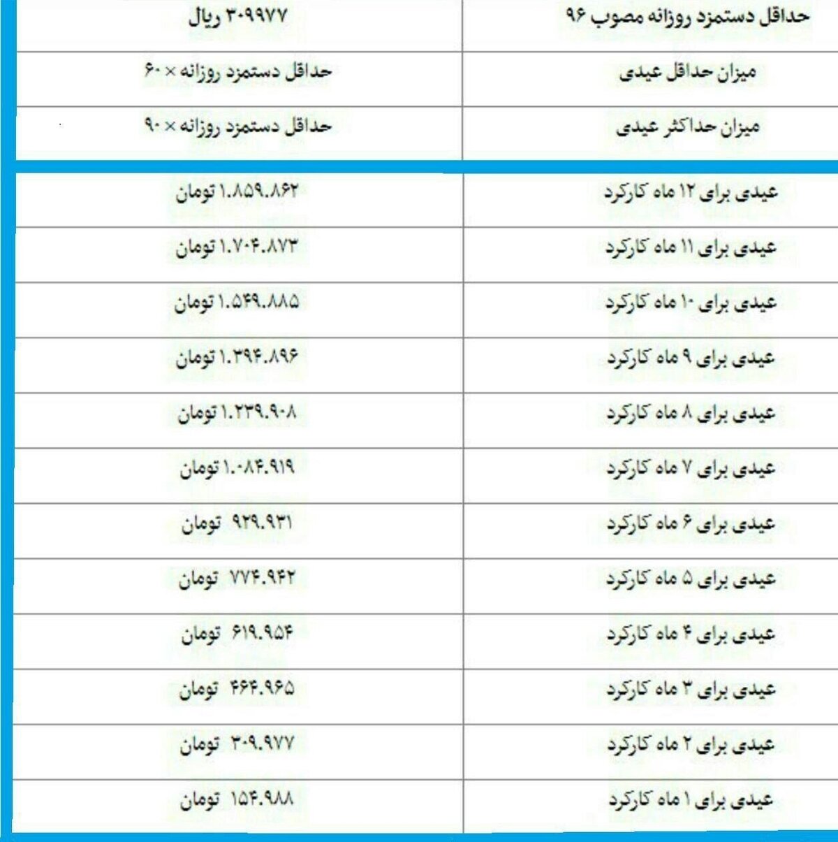 جزئیات عیدی کارگران برای ۱۲ ماه کارکرد