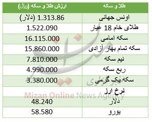 کاهش قیمت سکه+ جدول قیمت