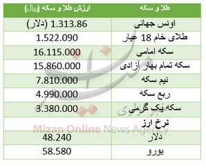 کاهش قیمت سکه+ جدول قیمت
