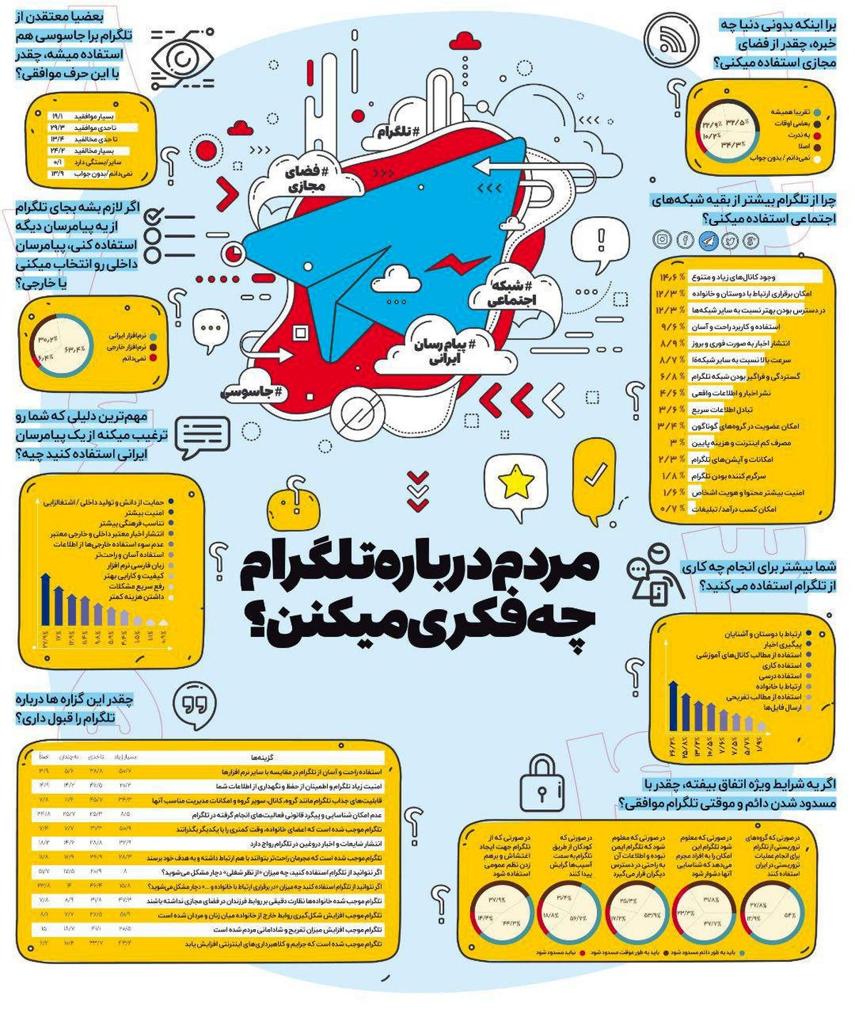 اینفوگرافی: مردم درباره تلگرام چه فکری می‌کنند؟