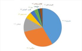 آدم‌ها در اینستاگرام حسود و افسرده می‌شوند