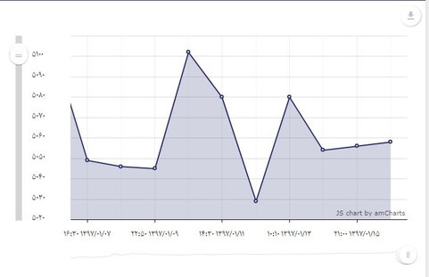 رقابت سکه و دلار در افزایش قیمت