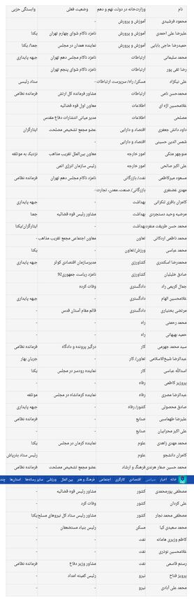 وزیران احمدی نژاد امروز چه می‌کنند؟