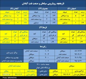 شکست ناپذیری سپاهان در میزبانی‌های لیگ برتری از صنعت نفت