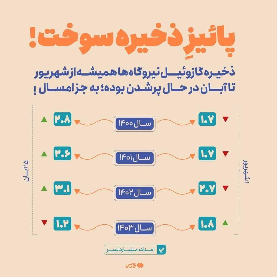 با پیوستن به پویش دو درجه کمتر یا 10 درصد صرفه جویی در مصرف گاز