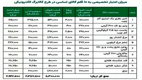 قیمت اقلام خوراکی در طرح کالابرگ الکترونیک مشخص شد+ جدول