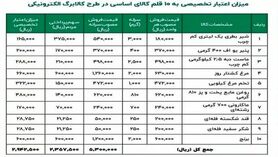 قیمت اقلام خوراکی در طرح کالابرگ الکترونیک مشخص شد+ جدول