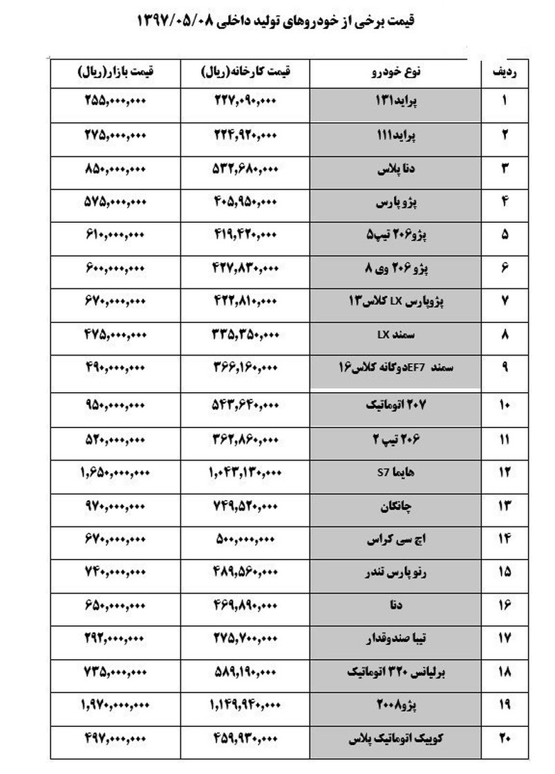 گرانی ۱۰ تا ۱۱ میلیون تومانی قیمت خودرو در بازار