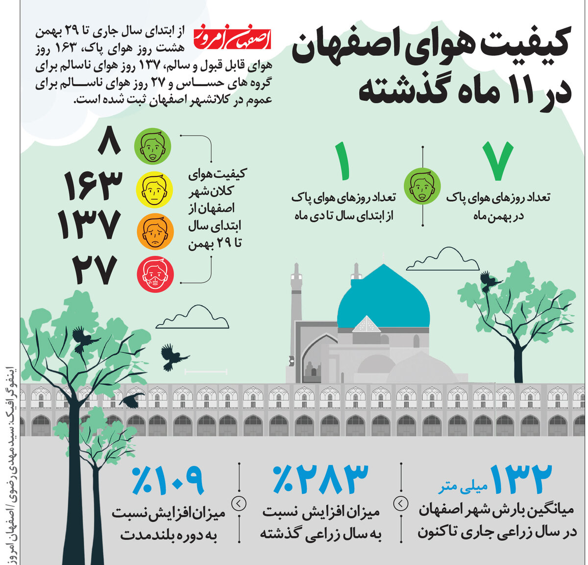 کیفیت هوای اصفهان در 11 ماه گذشته