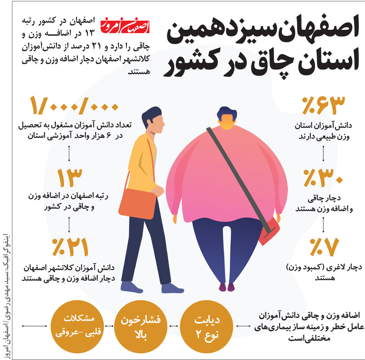 اصفهان سیزدهمین استان چاق در کشور
