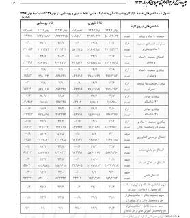 ۳۹ درصد بیکاران کشور فارغ‌التحصیل دانشگاه هستند
