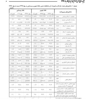 ۳۹ درصد بیکاران کشور فارغ‌التحصیل دانشگاه هستند