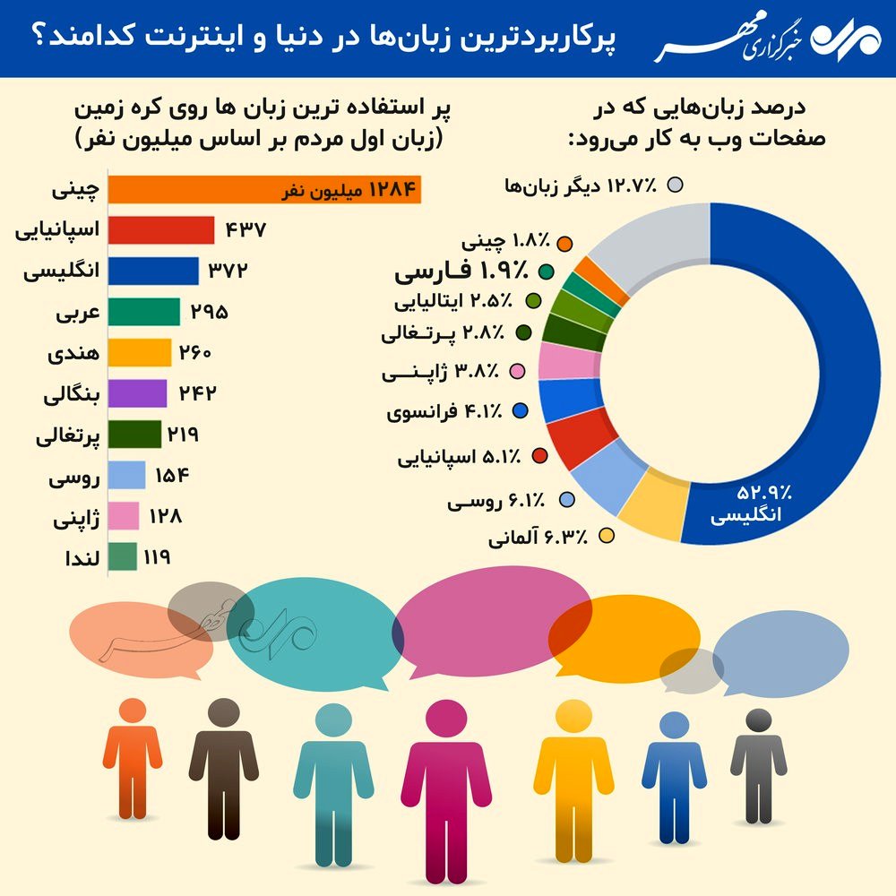 پرکاربردترین زبان‌ها در دنیا و اینترنت کدامند؟