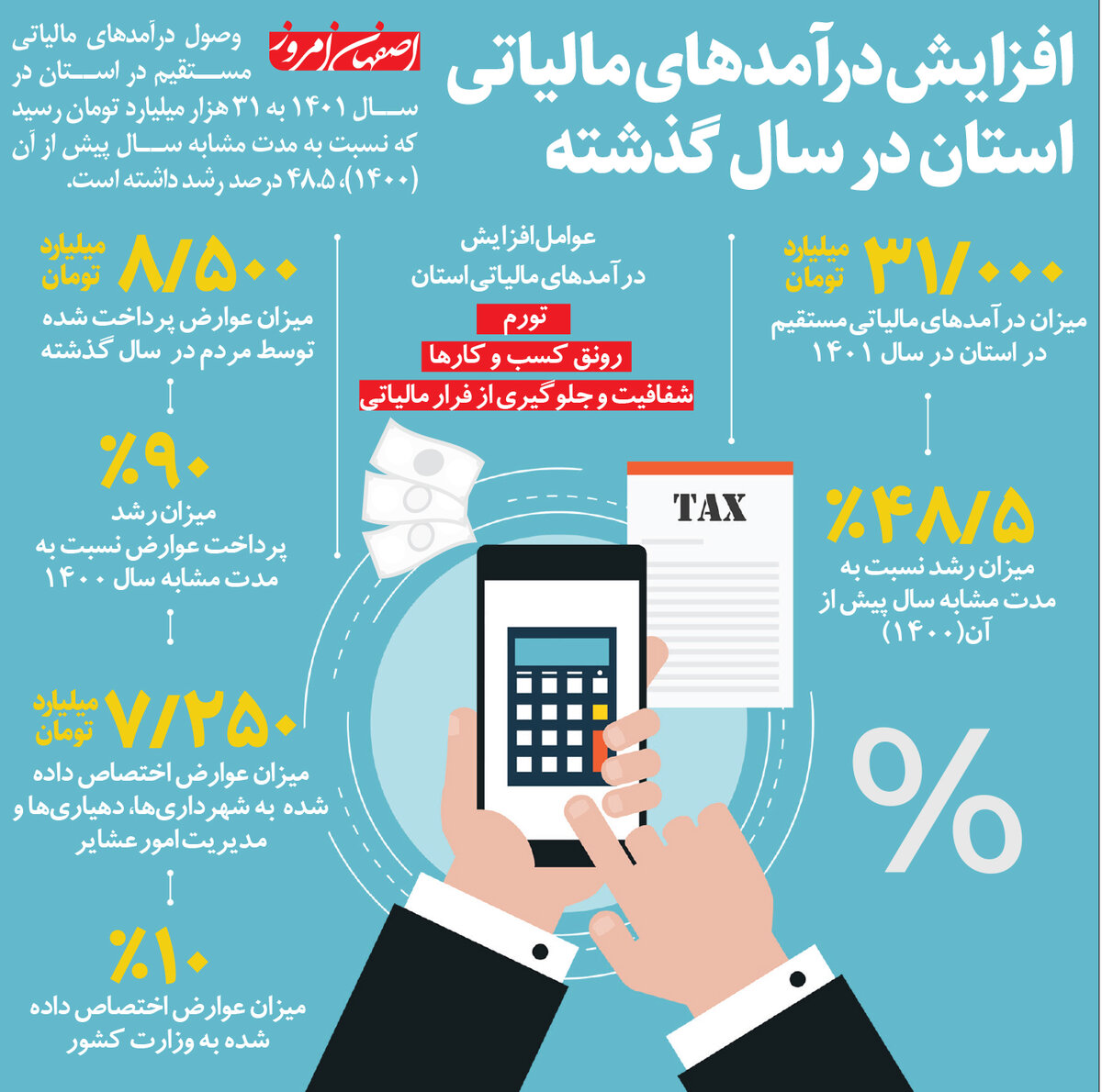 افزایش درآمدهای مالیاتی استان در سال گذشته
