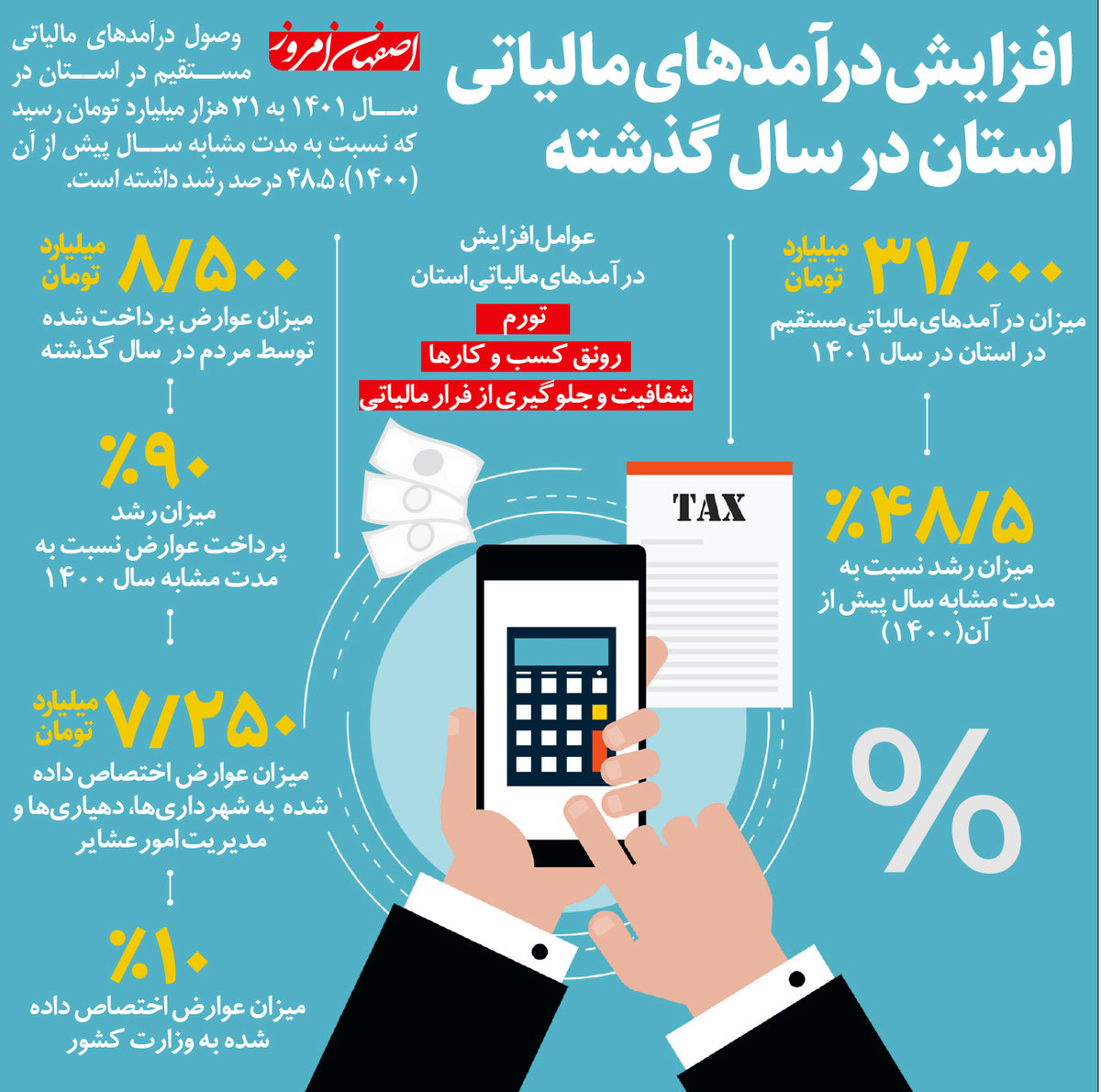افزایش درآمدهای مالیاتی استان در سال گذشته