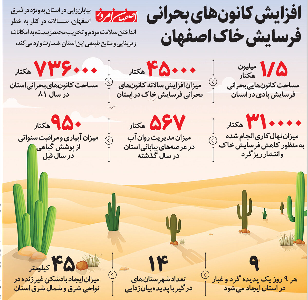 افزایش کانون‌های بحرانی  فرسایش خاک اصفهان