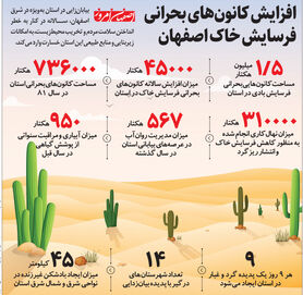 افزایش کانون‌های بحرانی  فرسایش خاک اصفهان
