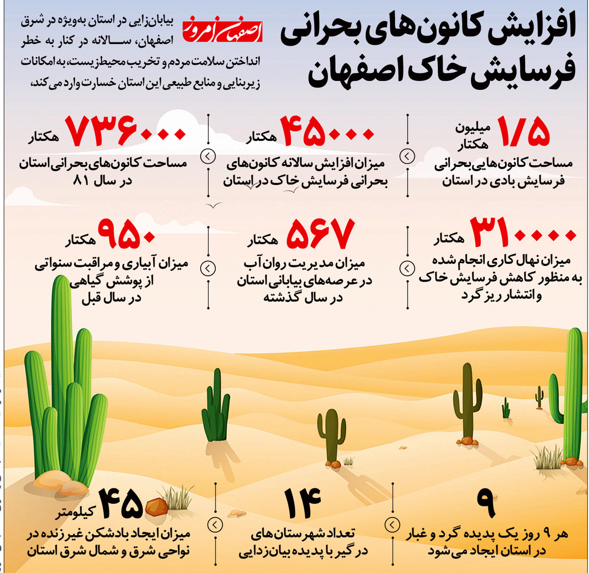 افزایش کانون‌های بحرانی  فرسایش خاک اصفهان