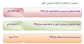 گردشگران ایرانی‌ در خارج چه می‌کنند؟