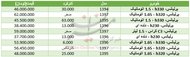 قیمت خودرو برلیانس در بازار+جدول