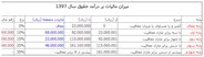 کارمندان در سال ۹۷ ماهانه چقدر مالیات می‌دهند + جدول