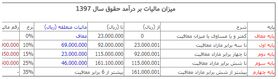 کارمندان در سال ۹۷ ماهانه چقدر مالیات می‌دهند + جدول
