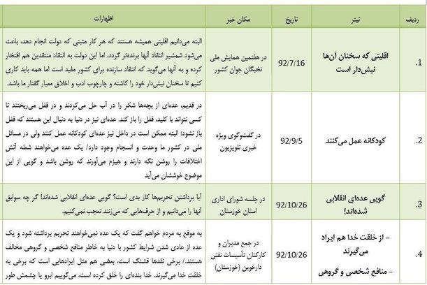 "ناقص‌العقل"؛ پنجاه و پنجمین توهین روحانی به منتقدان + جدول